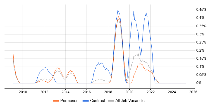 Job vacancy trend for Business Intelligence Lead in Cambridge