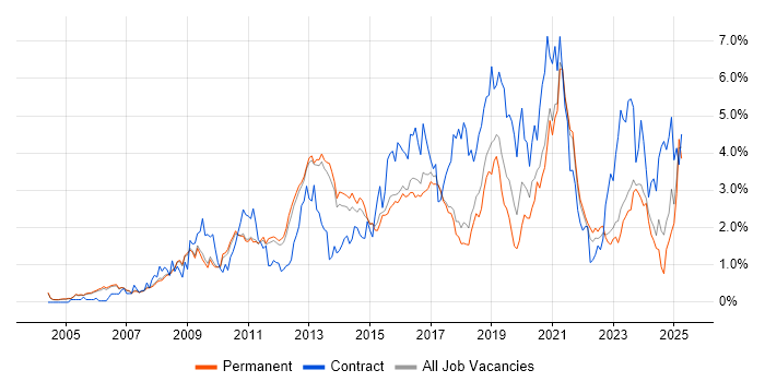Job vacancy trend for Business Intelligence in Cambridge Job vacancy trend for Business Intelligence in Cambridge