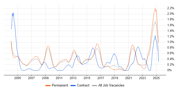 Job vacancy trend for Business Manager in Cambridge Job vacancy trend for Business Manager in Cambridge