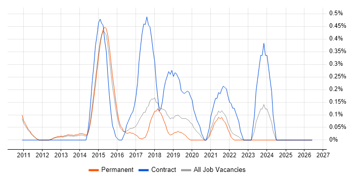 Business Process Mapping job vacancy trend in Cambridge