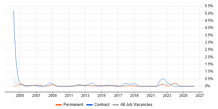 Business Project Manager job vacancy trend in Cambridge