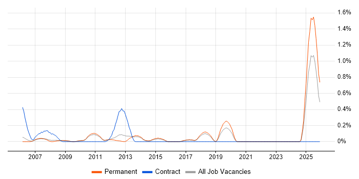 Business Support Analyst job vacancy trend in Cambridge
