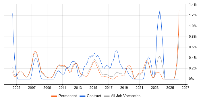 Business Systems Analyst job vacancy trend in Cambridge