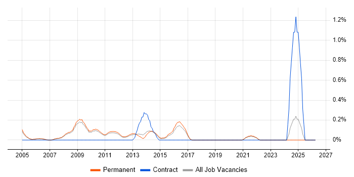 Business Systems Manager job vacancy trend in Cambridge