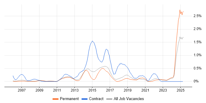 Job vacancy trend for Business Transformation in Cambridge