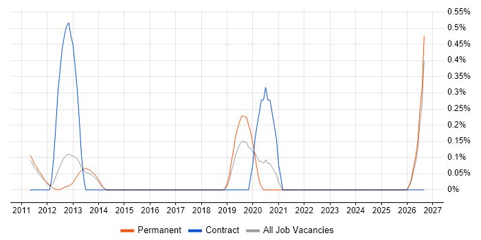 C++ Android Engineer job vacancy trend in Cambridge