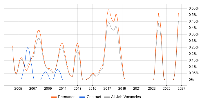 C++ Consultant job vacancy trend in Cambridge
