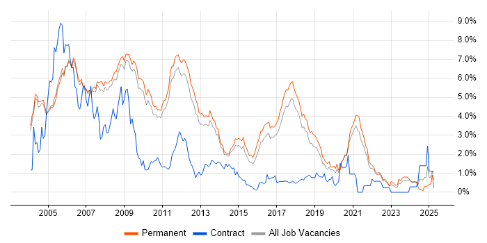Job vacancy trend for C++ Developer in Cambridge