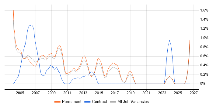 C++ Programmer job vacancy trend in Cambridge