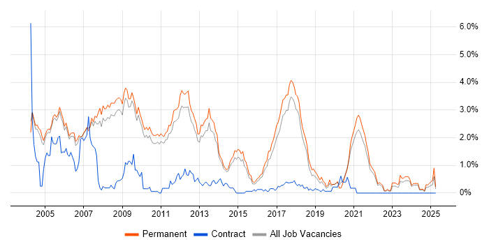 Job vacancy trend for C++ Software Developer in Cambridge