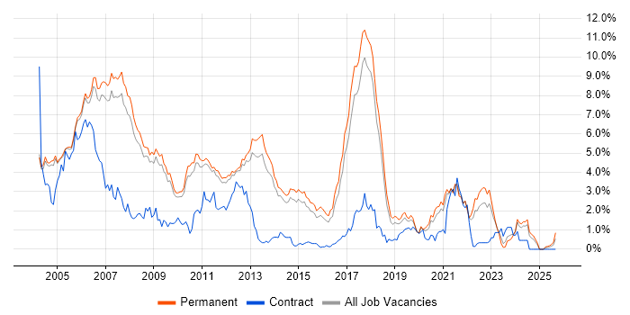 C++ Software Engineer job vacancy trend in Cambridge C++ Software Engineer job vacancy trend in Cambridge