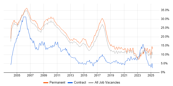 Job vacancy trend for C++ in Cambridge Job vacancy trend for C++ in Cambridge