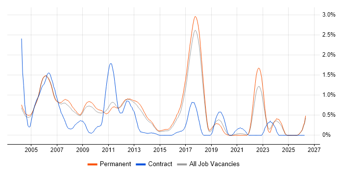 C/C++ Embedded Software Engineer job vacancy trend in Cambridge