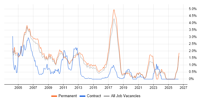 C/C++ Software Engineer job vacancy trend in Cambridge