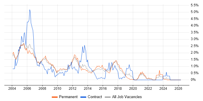 C Developer job vacancy trend in Cambridge