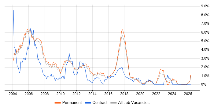 C Software Engineer job vacancy trend in Cambridge