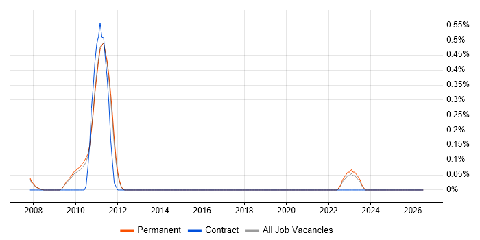 CA Agile Central job vacancy trend in Cambridge