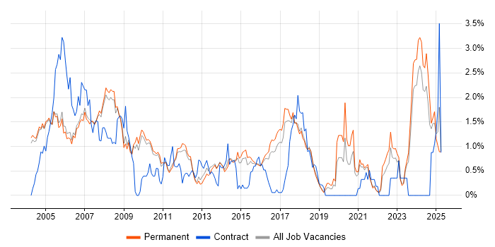 Job vacancy trend for CAD in Cambridge