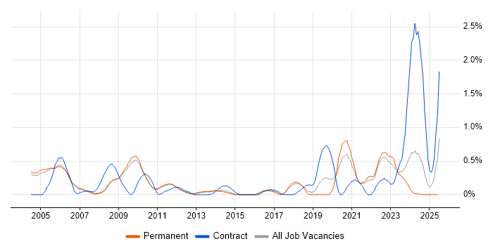 Job vacancy trend for Cadence in Cambridge