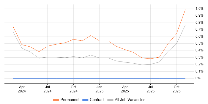 CAFM job vacancy trend in Cambridge