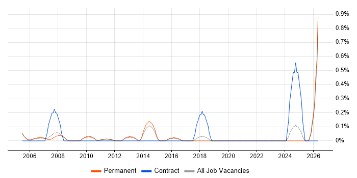 Campaign Management job vacancy trend in Cambridge
