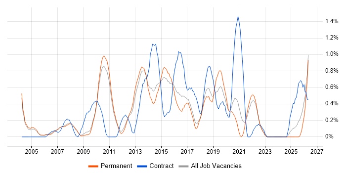 Capacity Planning job vacancy trend in Cambridge