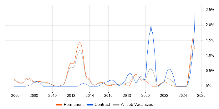 Job vacancy trend for Case Management in Cambridge