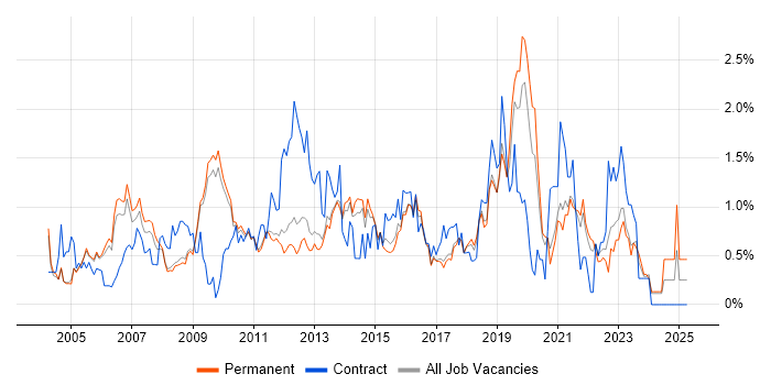 Job vacancy trend for CCNA in Cambridge