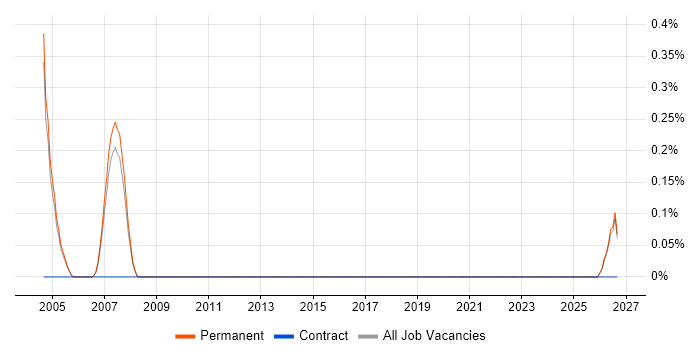 CCTV Engineer job vacancy trend in Cambridge