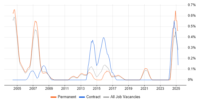 Job vacancy trend for CCTV in Cambridge Job vacancy trend for CCTV in Cambridge