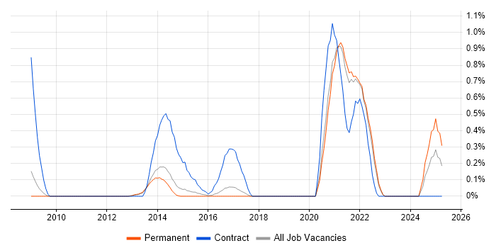 Job vacancy trend for CDISC in Cambridge Job vacancy trend for CDISC in Cambridge