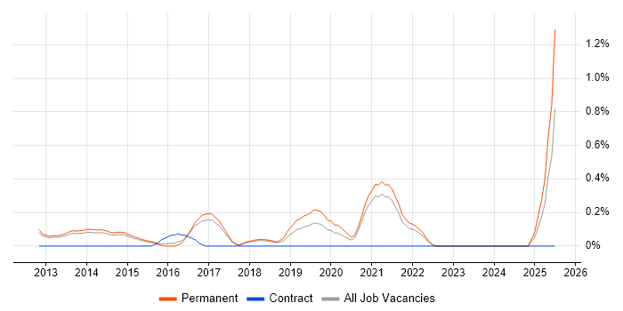 Job vacancy trend for CEH in Cambridge