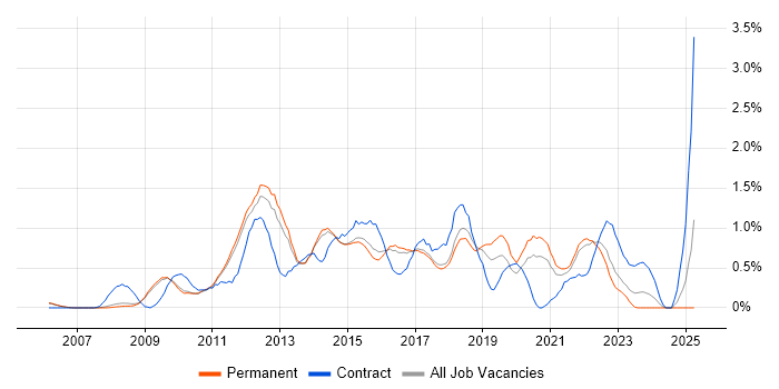 Job vacancy trend for CentOS in Cambridge Job vacancy trend for CentOS in Cambridge