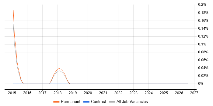 Ceph job vacancy trend in Cambridge