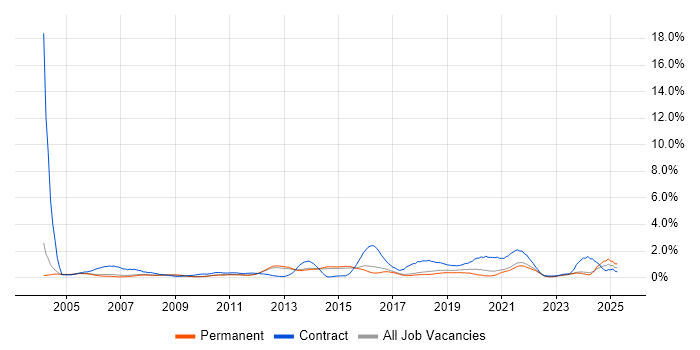 Job vacancy trend for Change Control in Cambridge Job vacancy trend for Change Control in Cambridge