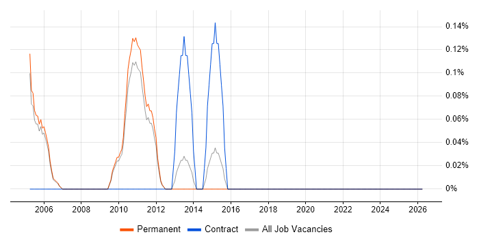 Channel Management job vacancy trend in Cambridge