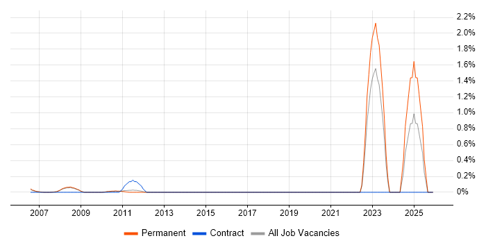 Chartered Engineer job vacancy trend in Cambridge