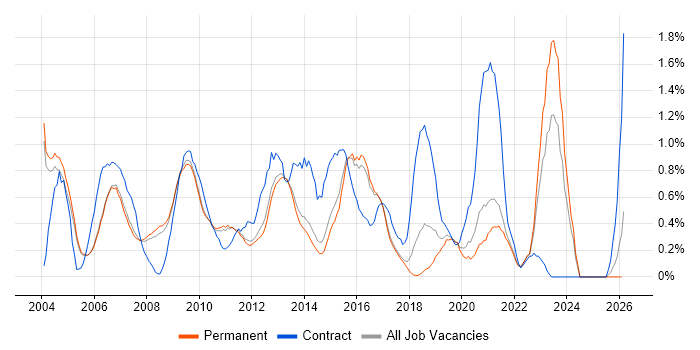 CheckPoint job vacancy trend in Cambridge