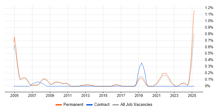 Job vacancy trend for Cheminformatics in Cambridge