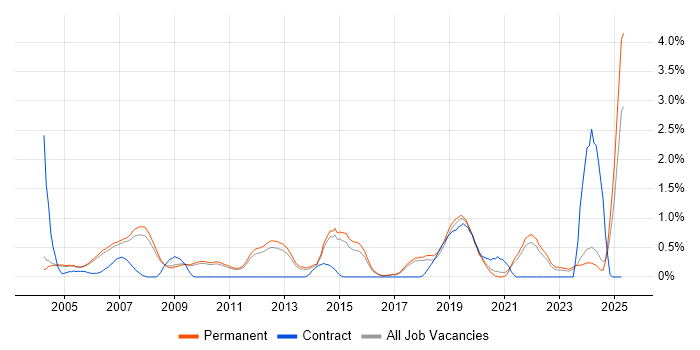 Job vacancy trend for Chemistry in Cambridge Job vacancy trend for Chemistry in Cambridge