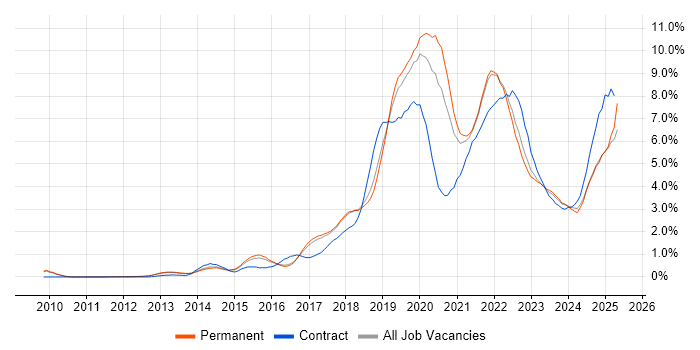 Job vacancy trend for CI/CD in Cambridge Job vacancy trend for CI/CD in Cambridge