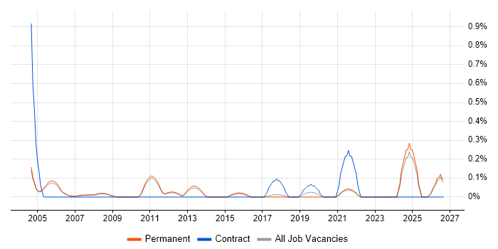 CIPD job vacancy trend in Cambridge