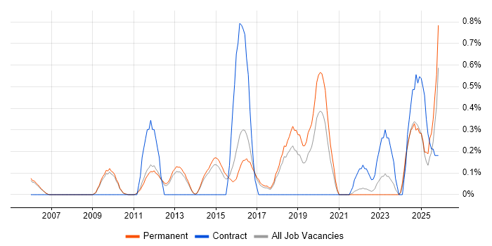 CISA job vacancy trend in Cambridge