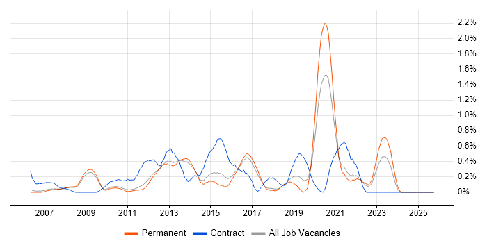 Cisco ASA job vacancy trend in Cambridge