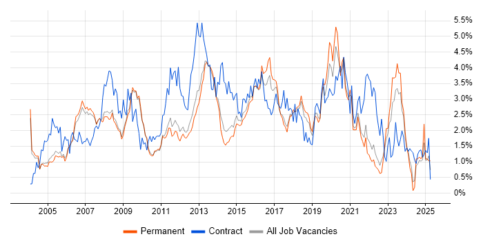 Job vacancy trend for Cisco in Cambridge Job vacancy trend for Cisco in Cambridge