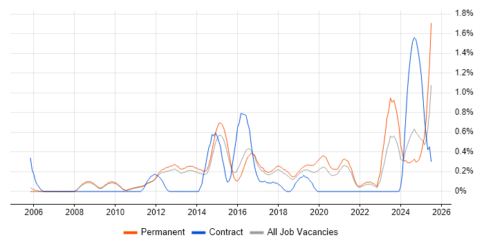 Job vacancy trend for CISM in Cambridge