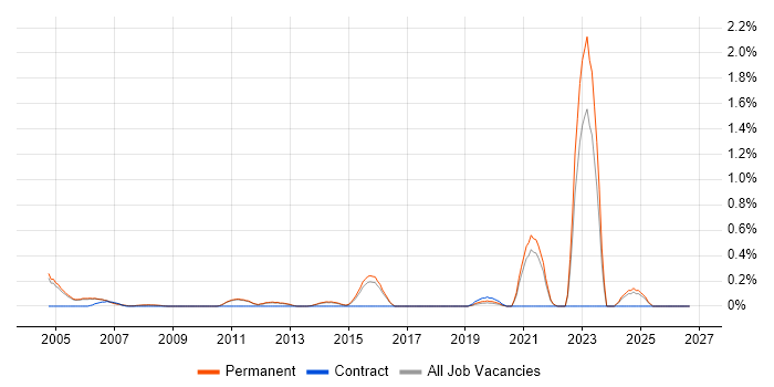 City & Guilds job vacancy trend in Cambridge