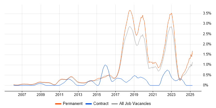 Job vacancy trend for Clean Code in Cambridge Job vacancy trend for Clean Code in Cambridge