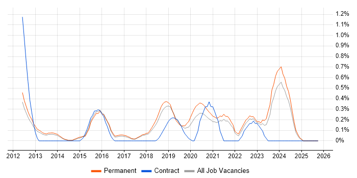 Client Onboarding job vacancy trend in Cambridge