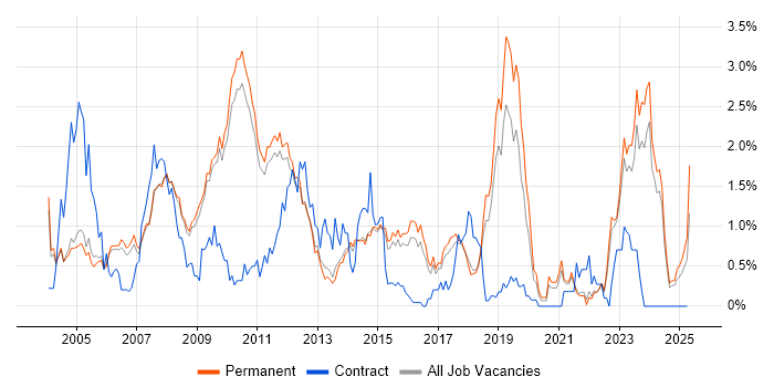 Job vacancy trend for Client/Server in Cambridge